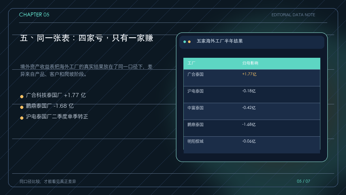 五家PCB境外工厂半年盈亏对照表
