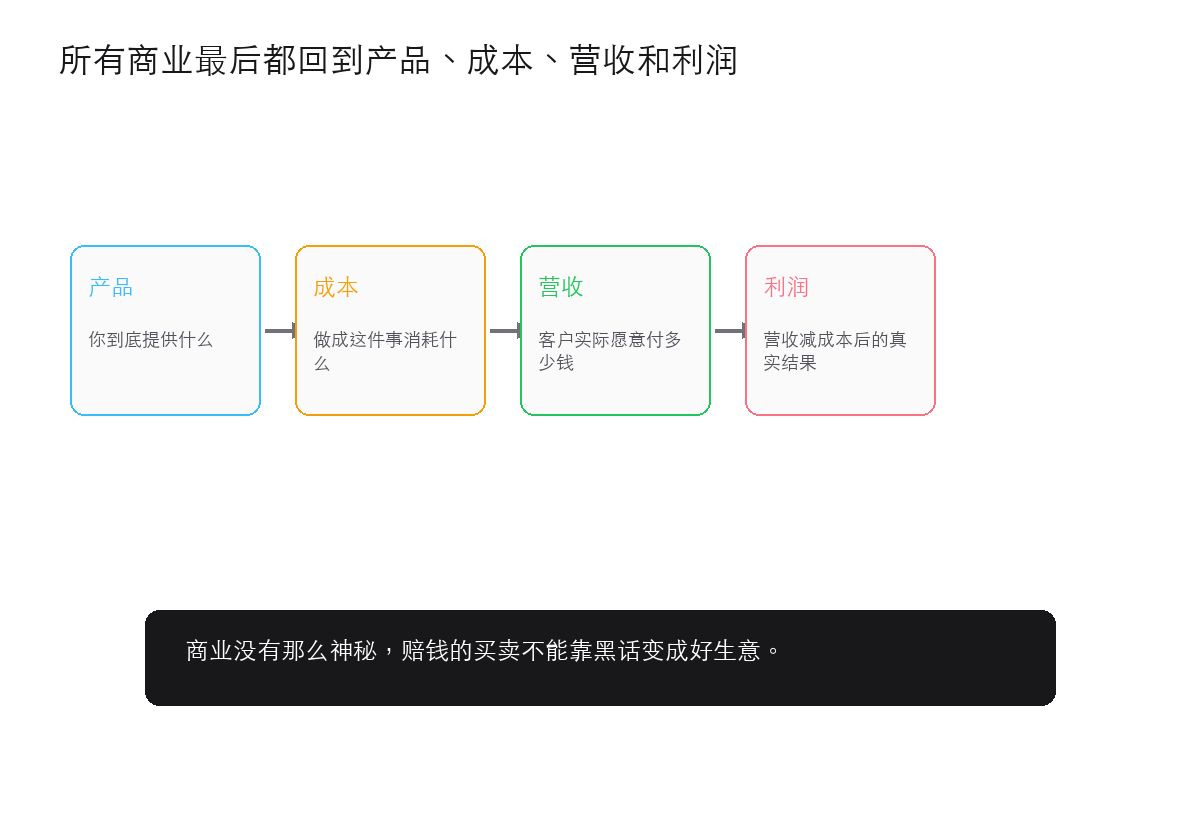 所有商业最后都回到产品、成本、营收和利润