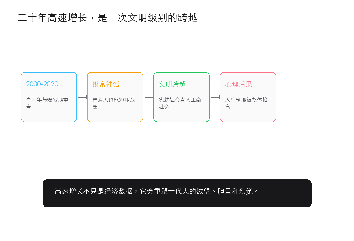 二十年高速增长,是一次文明级别的跨越