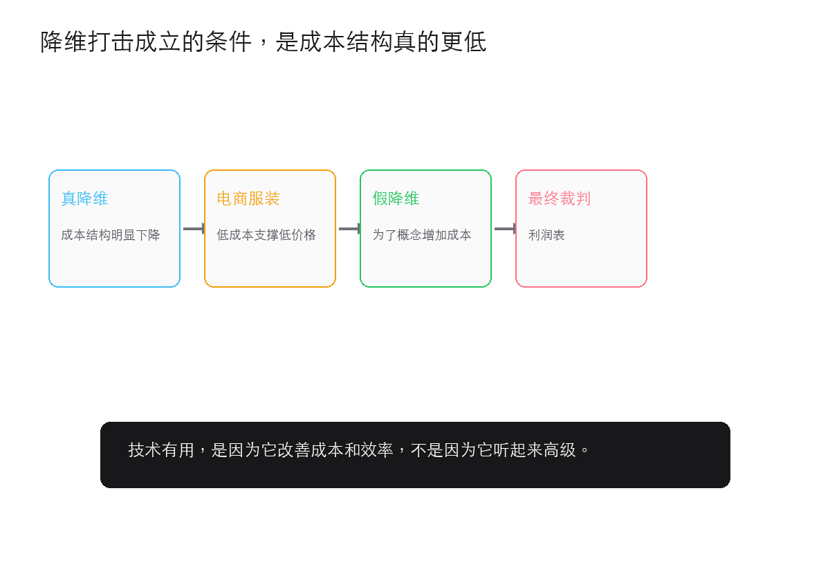 降维打击成立的条件,是成本结构真的更低