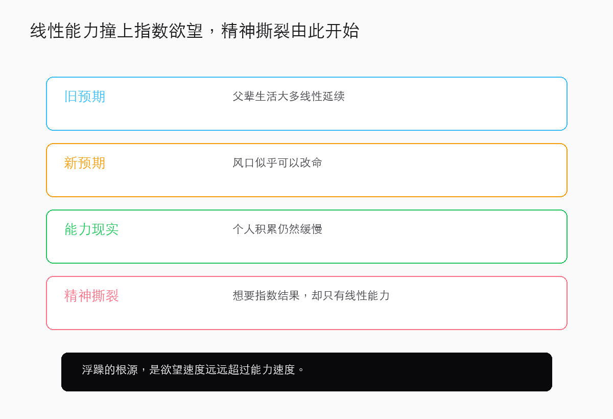 线性能力撞上指数欲望,精神撕裂由此开始