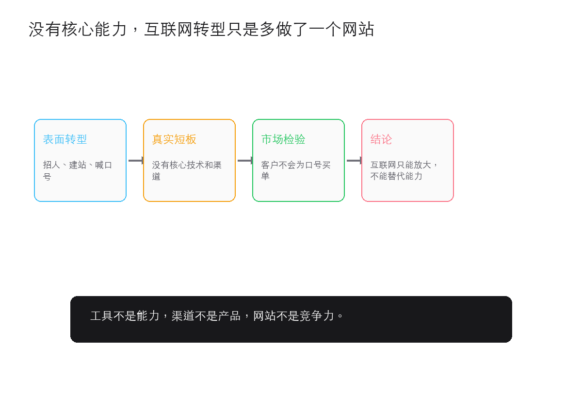 没有核心能力,互联网转型只是多做了一个网站