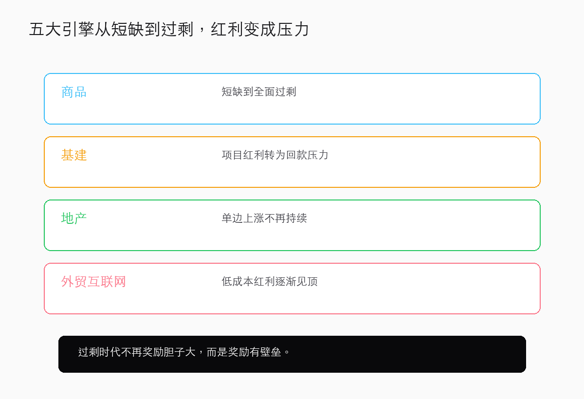 五大引擎从短缺到过剩,红利变成压力