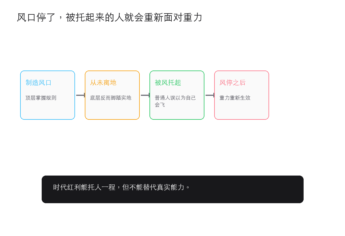风口停了,被托起来的人就会重新面对重力