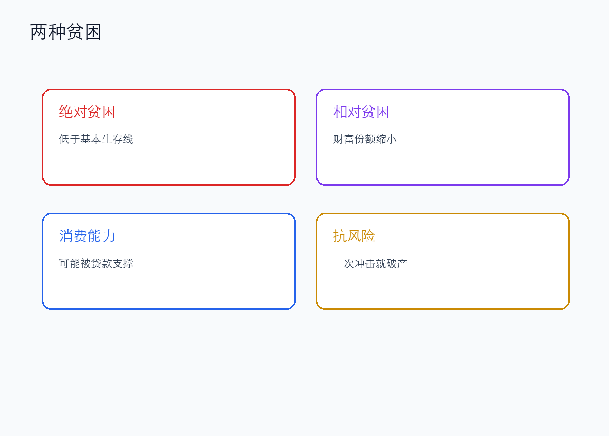 贫困首先要区分绝对贫困和相对贫困