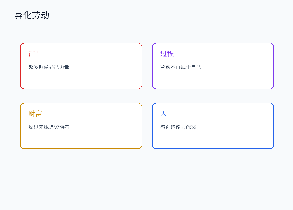 异化劳动：工人创造的产品反过来统治工人