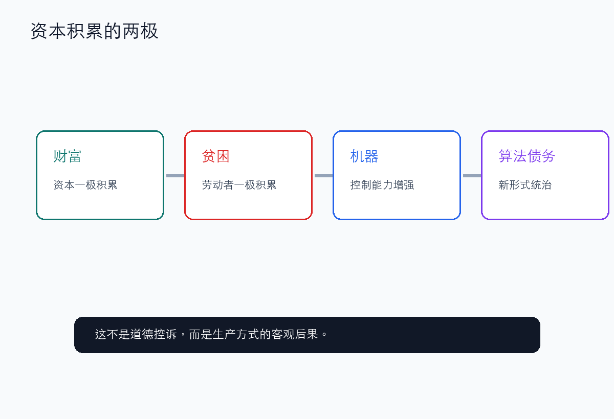 资本积累的一极是财富，另一极是贫困