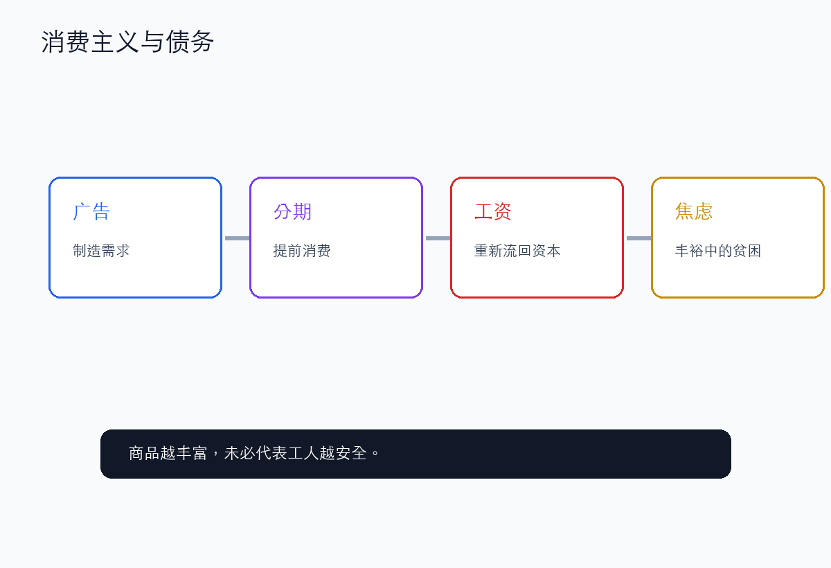 消费主义把工资重新收回资本手里