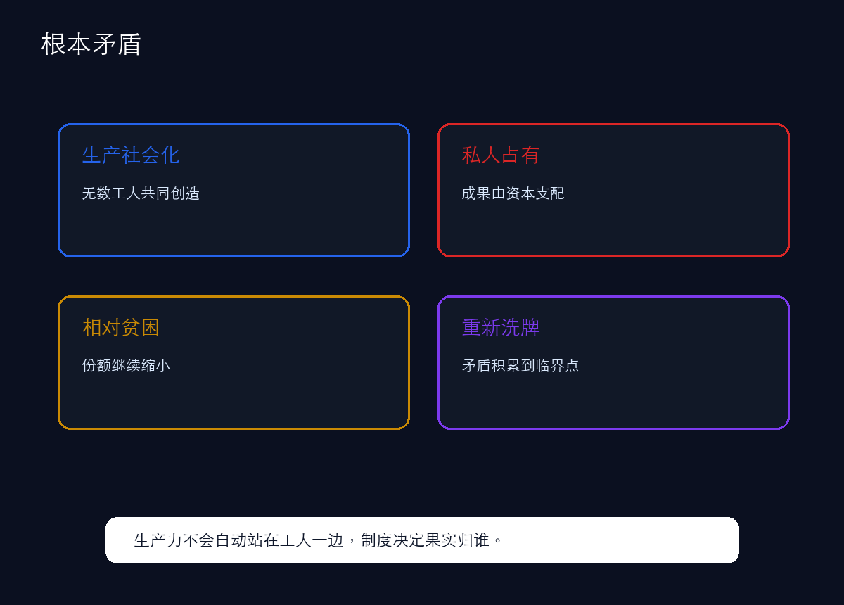 根本矛盾：生产社会化与私人占有