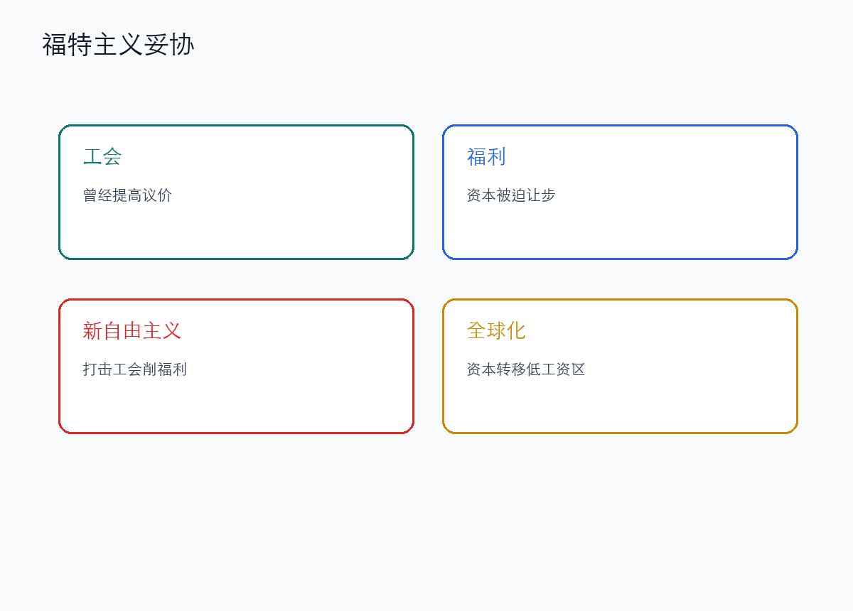 福利国家和工会改善，是资本被迫让步的结果