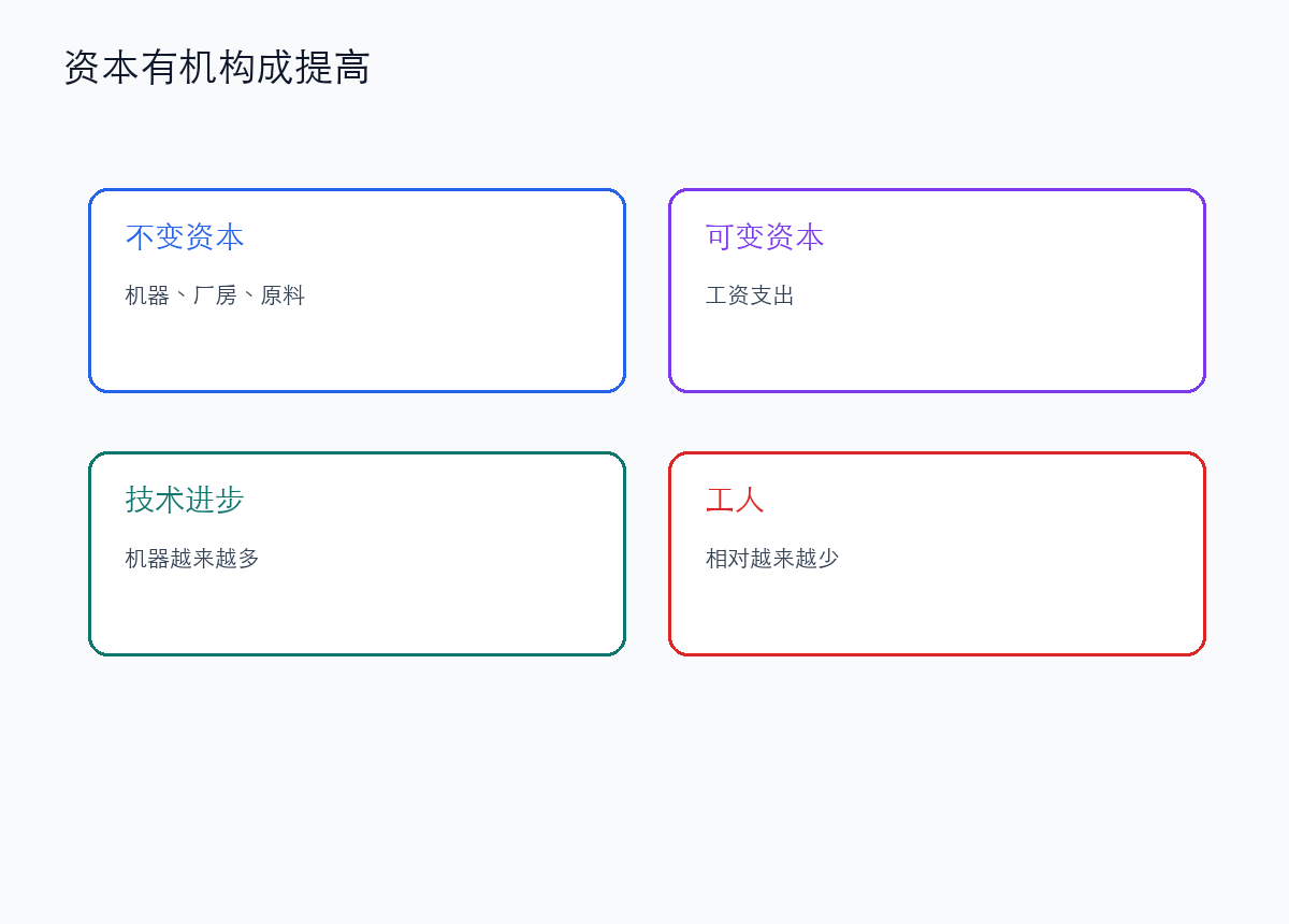 资本有机构成提高：机器越来越多，工人相对越来越少