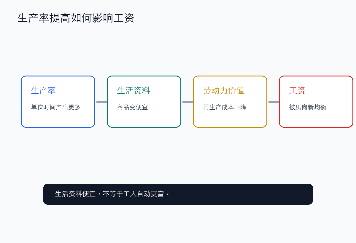 劳动生产率提高，会压低劳动力价值