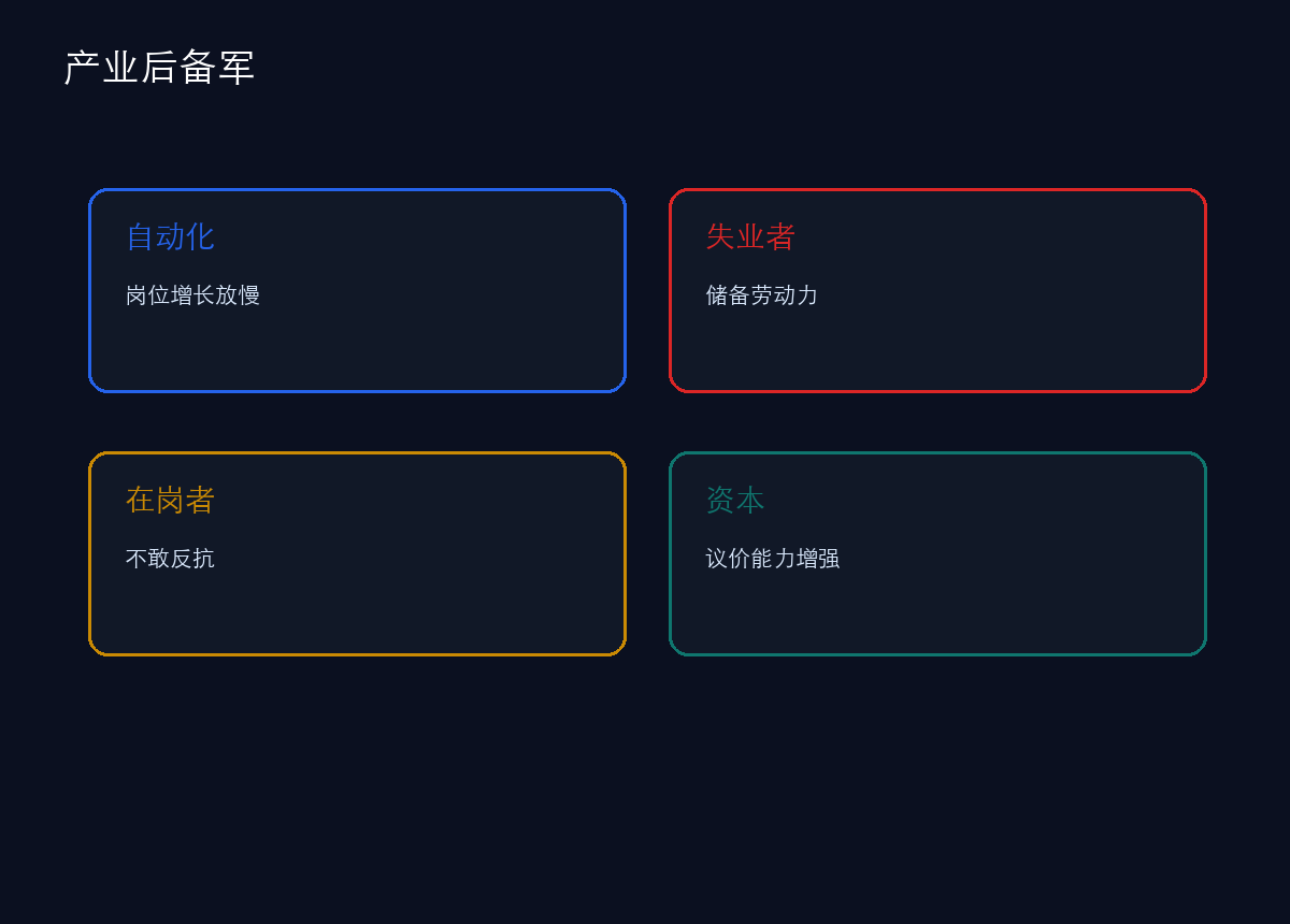 产业后备军膨胀，压低在岗工人的议价能力