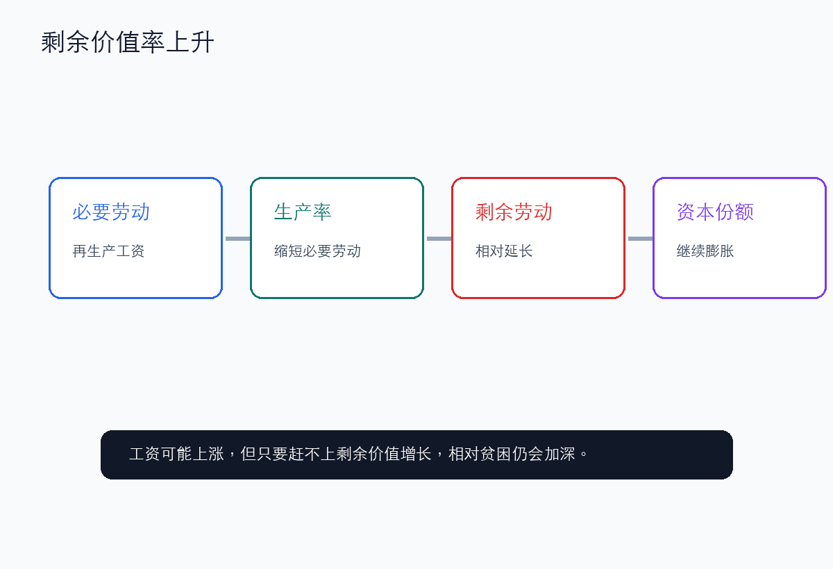 剩余价值率提高，让两极分化加剧