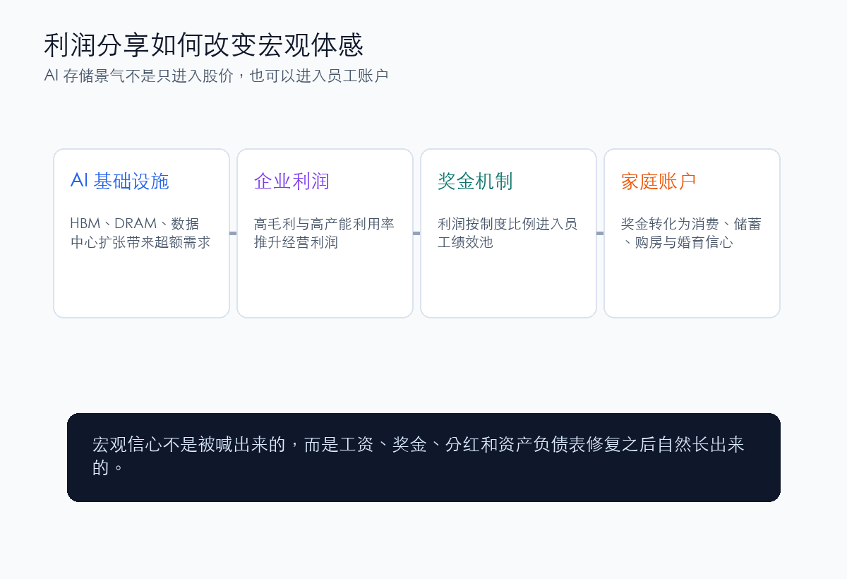 SK hynix 利润分享模型