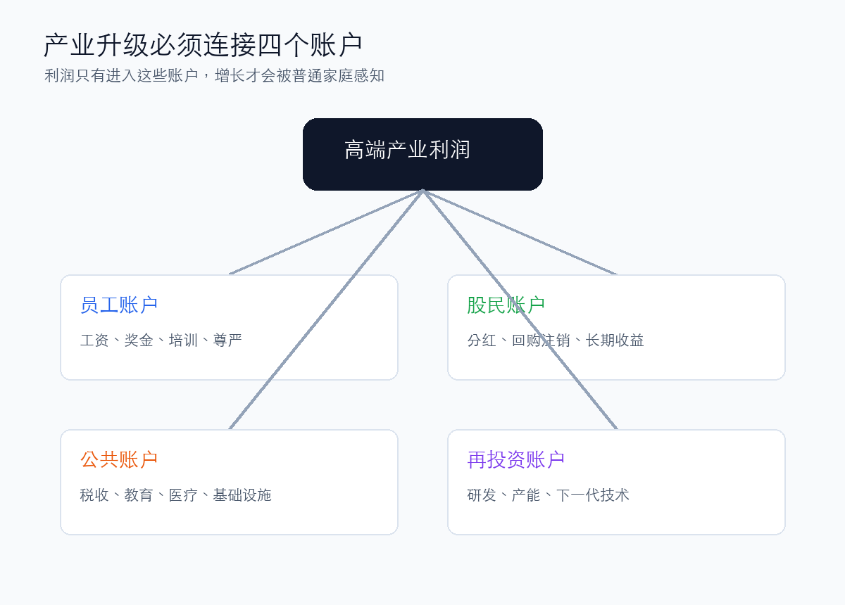 产业升级与分配机制框架