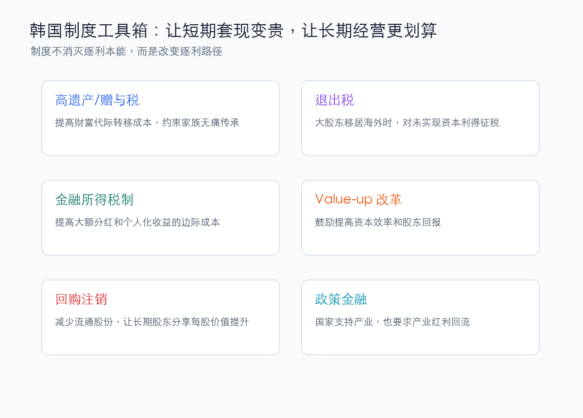 韩国约束资本套现的制度工具箱