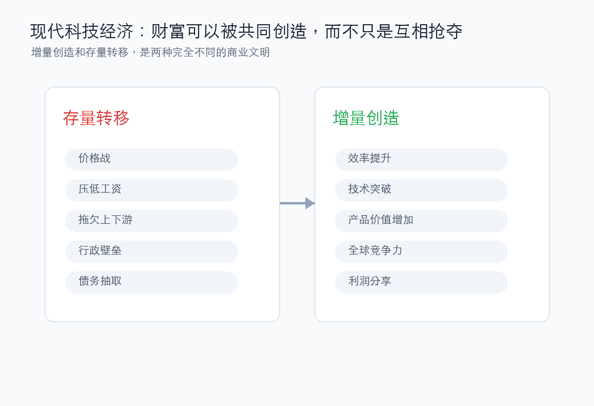 增量创造与存量转移