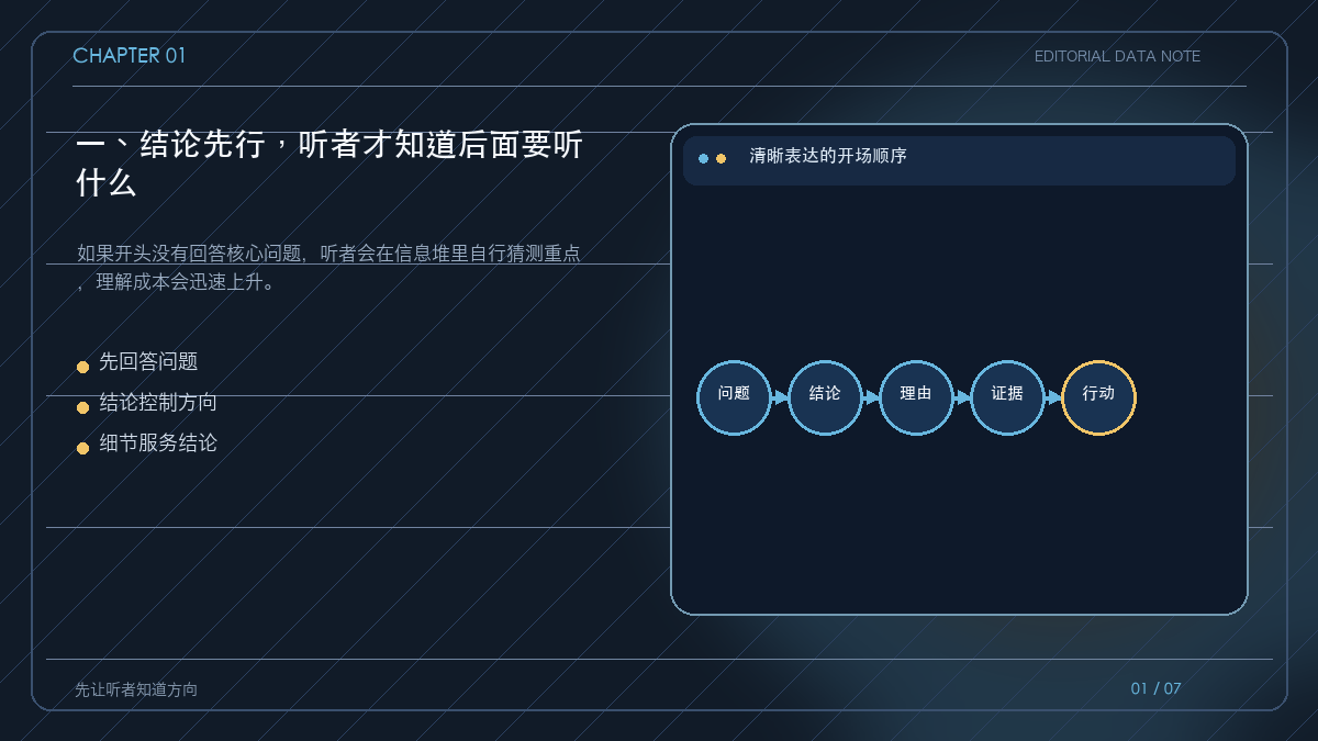 结论先行与信息理解成本的关系图