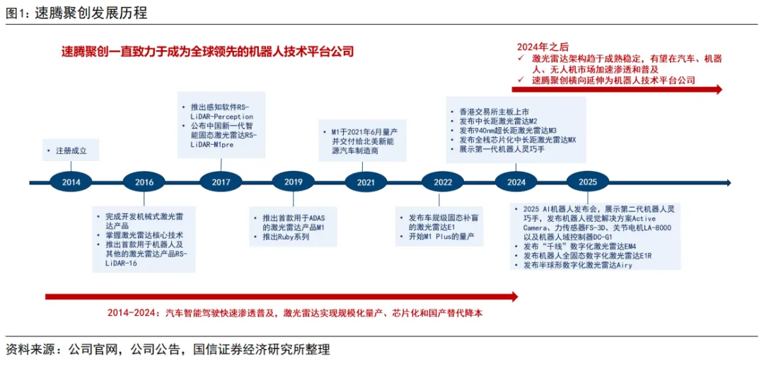 55页深度 | 速腾聚创:激光雷达自主龙头企业,致力于成为全球领先的机器人技术平台公司【国信汽车】 图 3