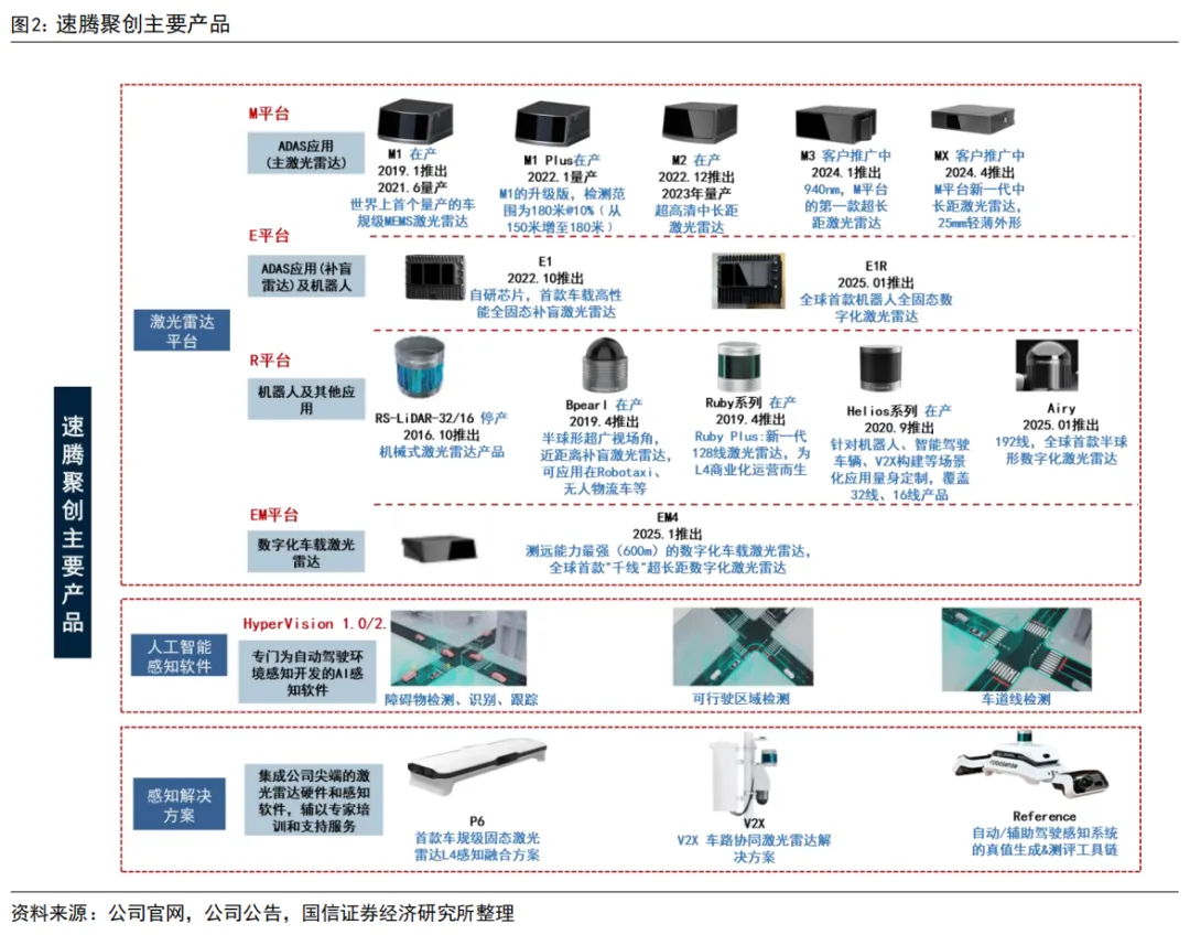 55页深度 | 速腾聚创:激光雷达自主龙头企业,致力于成为全球领先的机器人技术平台公司【国信汽车】 图 5