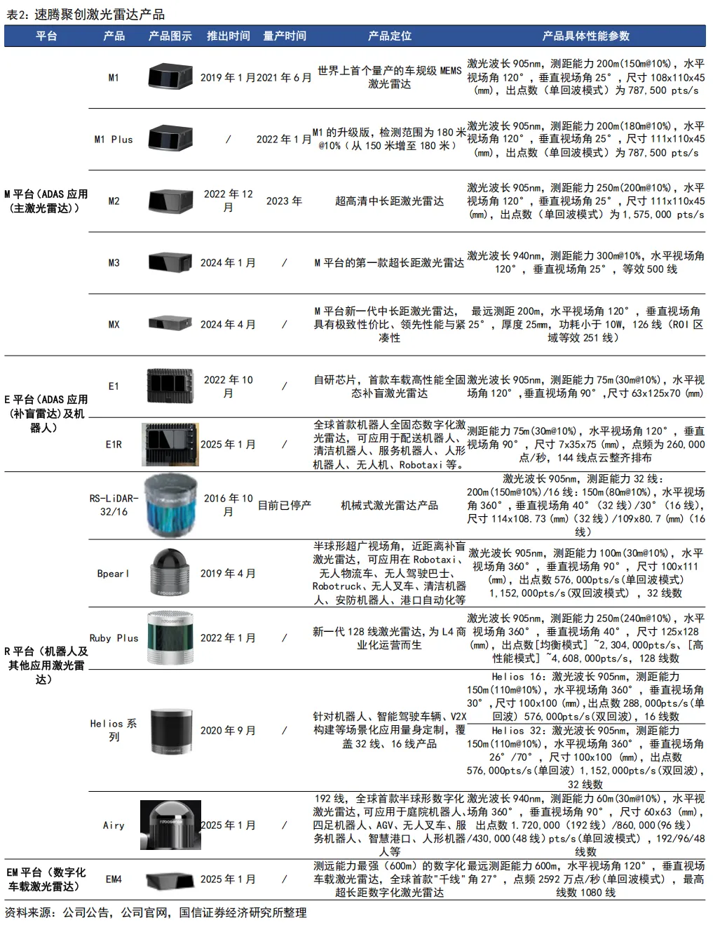 55页深度 | 速腾聚创:激光雷达自主龙头企业,致力于成为全球领先的机器人技术平台公司【国信汽车】 图 6