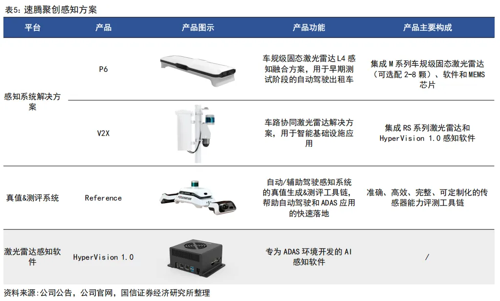 55页深度 | 速腾聚创:激光雷达自主龙头企业,致力于成为全球领先的机器人技术平台公司【国信汽车】 图 10