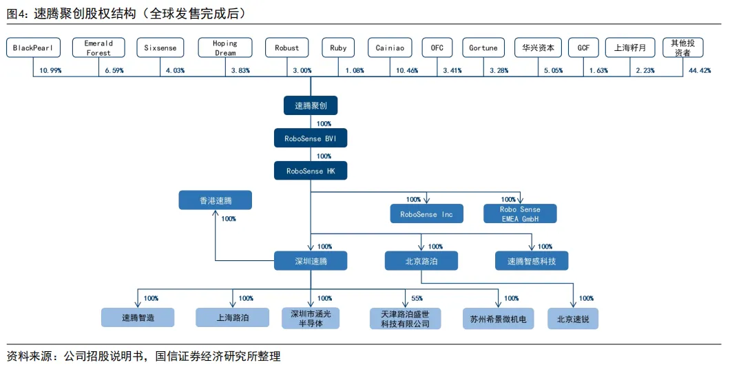 55页深度 | 速腾聚创:激光雷达自主龙头企业,致力于成为全球领先的机器人技术平台公司【国信汽车】 图 11