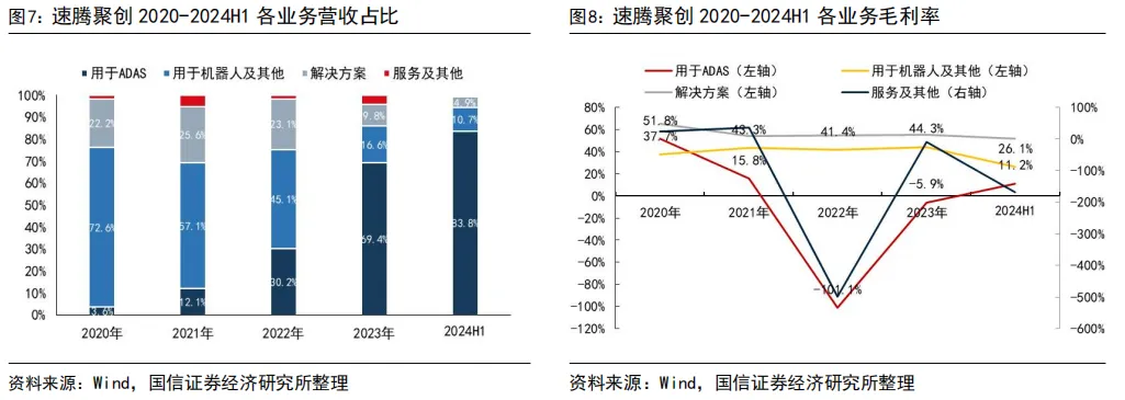 55页深度 | 速腾聚创:激光雷达自主龙头企业,致力于成为全球领先的机器人技术平台公司【国信汽车】 图 14