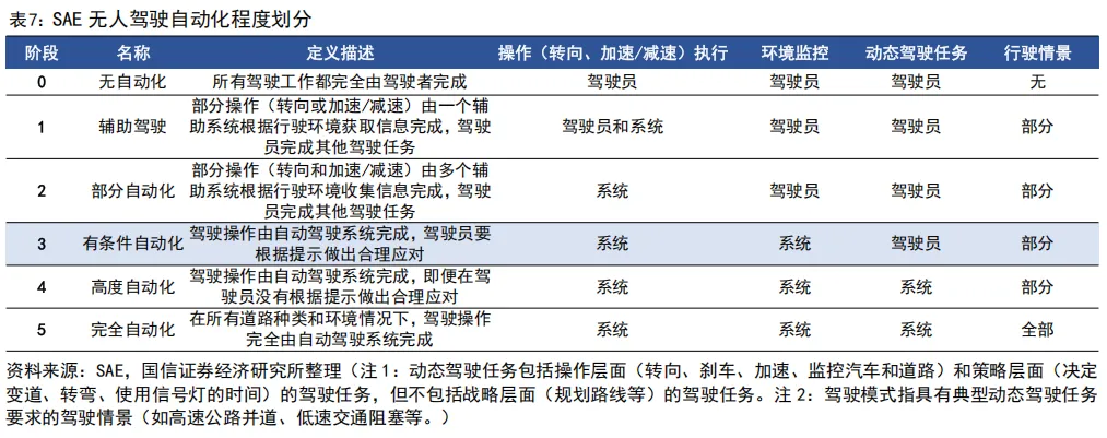 55页深度 | 速腾聚创:激光雷达自主龙头企业,致力于成为全球领先的机器人技术平台公司【国信汽车】 图 16