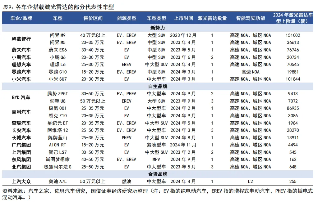 55页深度 | 速腾聚创:激光雷达自主龙头企业,致力于成为全球领先的机器人技术平台公司【国信汽车】 图 18