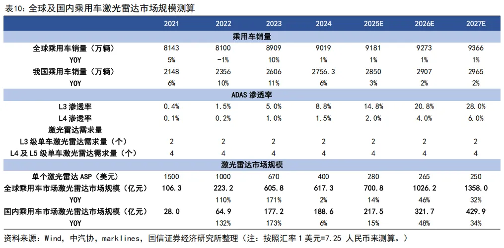 55页深度 | 速腾聚创:激光雷达自主龙头企业,致力于成为全球领先的机器人技术平台公司【国信汽车】 图 19