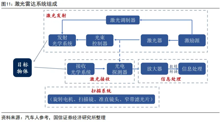 55页深度 | 速腾聚创:激光雷达自主龙头企业,致力于成为全球领先的机器人技术平台公司【国信汽车】 图 20