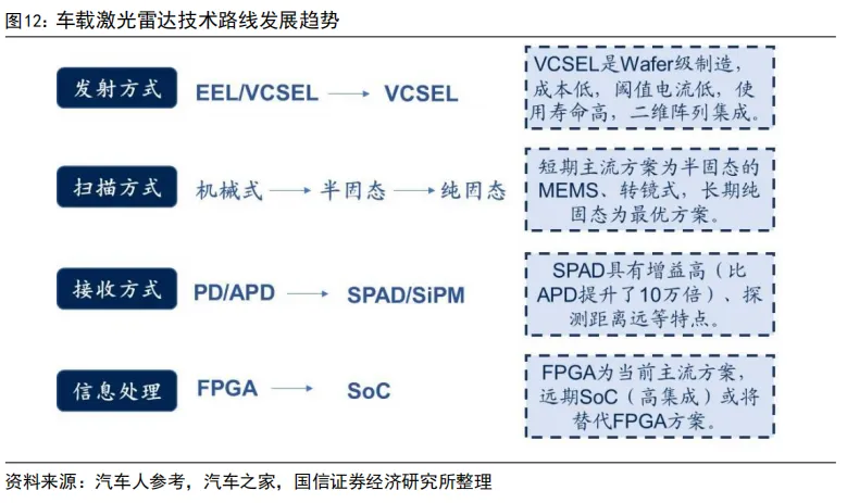55页深度 | 速腾聚创:激光雷达自主龙头企业,致力于成为全球领先的机器人技术平台公司【国信汽车】 图 21