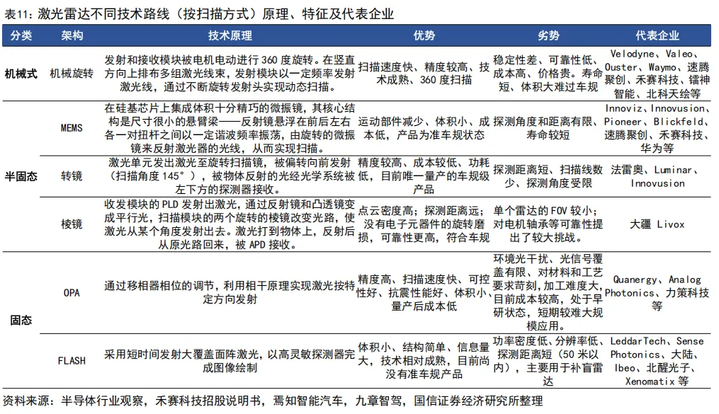 55页深度 | 速腾聚创:激光雷达自主龙头企业,致力于成为全球领先的机器人技术平台公司【国信汽车】 图 22