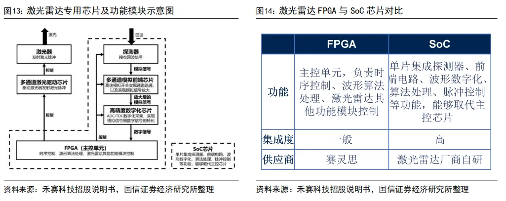 55页深度 | 速腾聚创:激光雷达自主龙头企业,致力于成为全球领先的机器人技术平台公司【国信汽车】 图 23