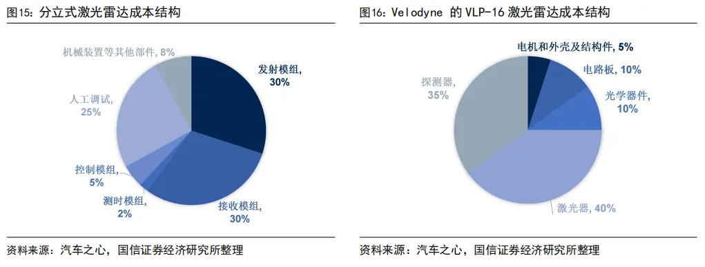 55页深度 | 速腾聚创:激光雷达自主龙头企业,致力于成为全球领先的机器人技术平台公司【国信汽车】 图 24