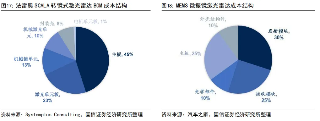 55页深度 | 速腾聚创:激光雷达自主龙头企业,致力于成为全球领先的机器人技术平台公司【国信汽车】 图 25