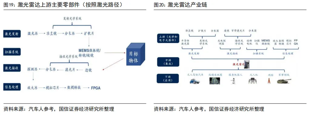 55页深度 | 速腾聚创:激光雷达自主龙头企业,致力于成为全球领先的机器人技术平台公司【国信汽车】 图 26