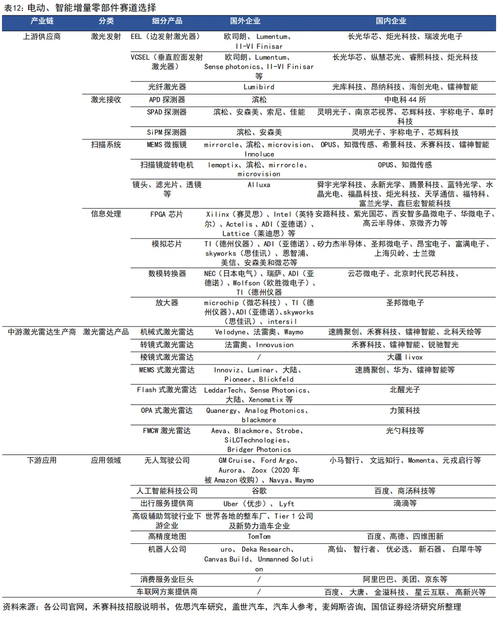 55页深度 | 速腾聚创:激光雷达自主龙头企业,致力于成为全球领先的机器人技术平台公司【国信汽车】 图 27