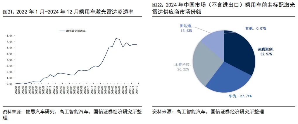 55页深度 | 速腾聚创:激光雷达自主龙头企业,致力于成为全球领先的机器人技术平台公司【国信汽车】 图 28