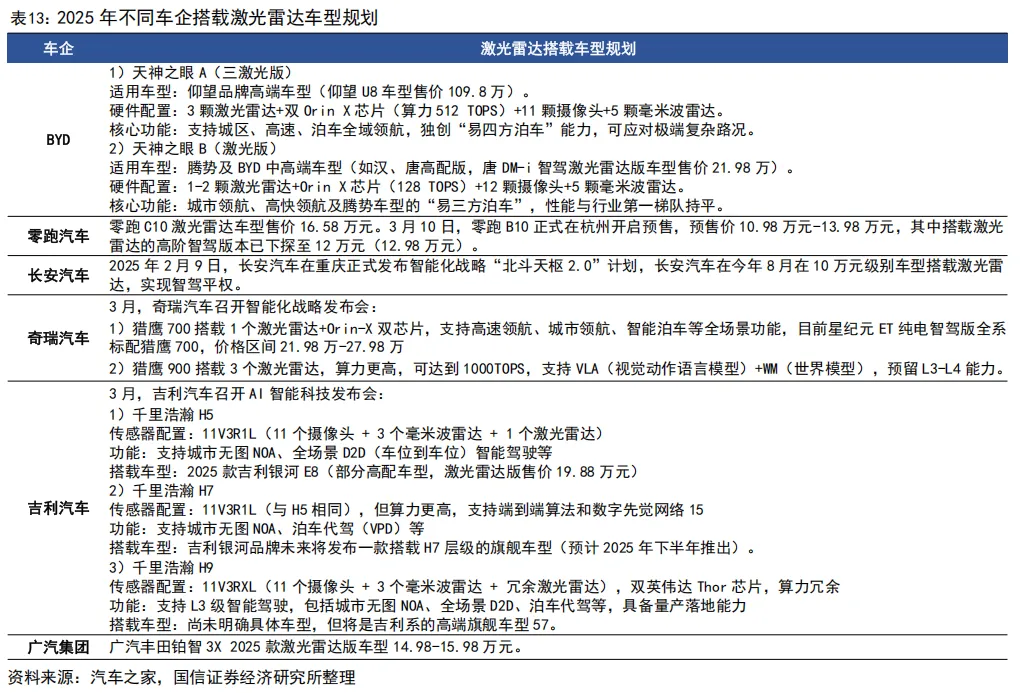 55页深度 | 速腾聚创:激光雷达自主龙头企业,致力于成为全球领先的机器人技术平台公司【国信汽车】 图 29