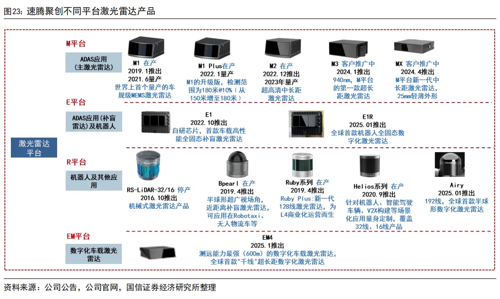 55页深度 | 速腾聚创:激光雷达自主龙头企业,致力于成为全球领先的机器人技术平台公司【国信汽车】 图 30