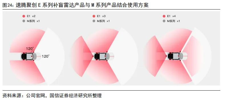 55页深度 | 速腾聚创:激光雷达自主龙头企业,致力于成为全球领先的机器人技术平台公司【国信汽车】 图 31