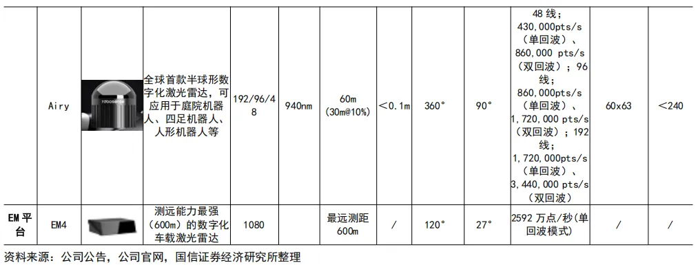 55页深度 | 速腾聚创:激光雷达自主龙头企业,致力于成为全球领先的机器人技术平台公司【国信汽车】 图 33