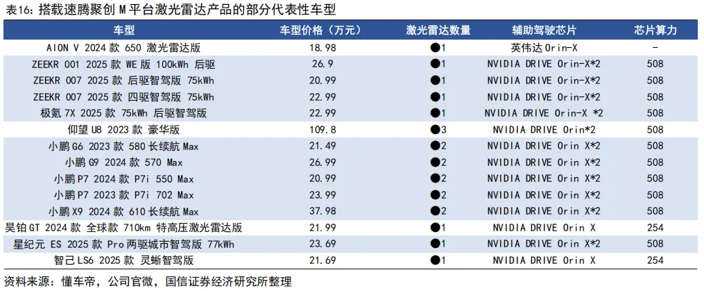 55页深度 | 速腾聚创:激光雷达自主龙头企业,致力于成为全球领先的机器人技术平台公司【国信汽车】 图 36