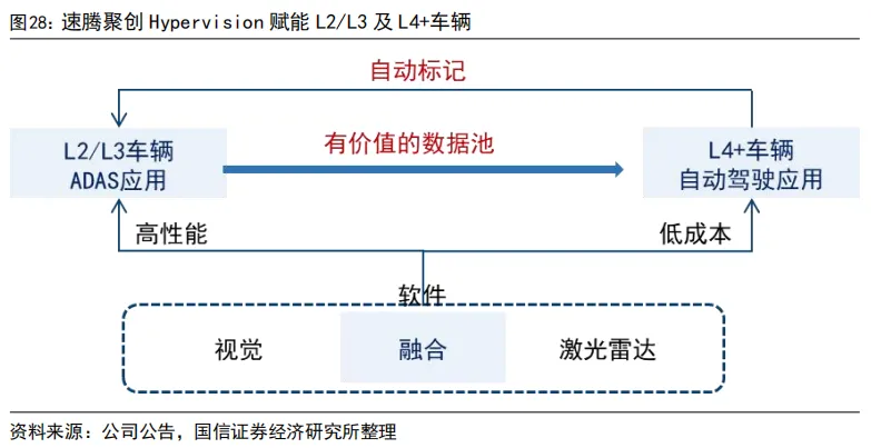 55页深度 | 速腾聚创:激光雷达自主龙头企业,致力于成为全球领先的机器人技术平台公司【国信汽车】 图 39