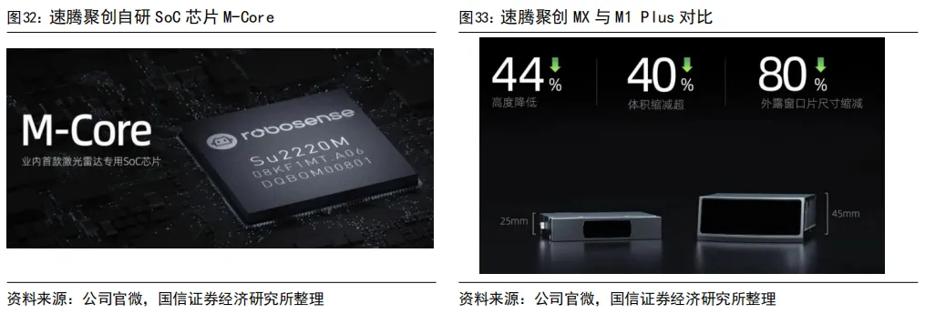 55页深度 | 速腾聚创:激光雷达自主龙头企业,致力于成为全球领先的机器人技术平台公司【国信汽车】 图 42