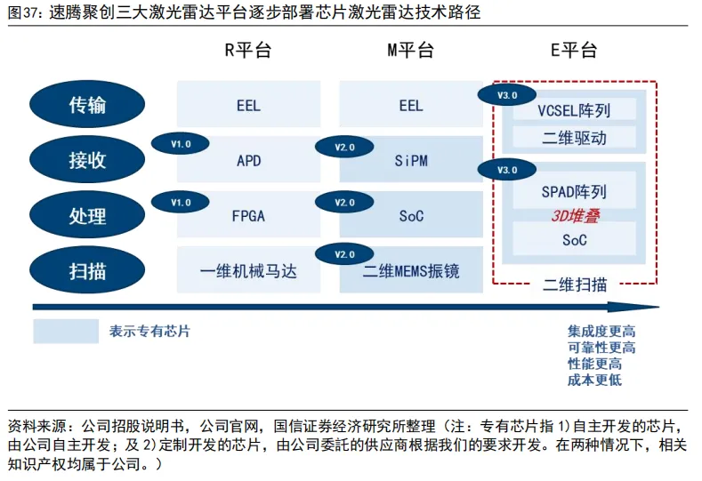 55页深度 | 速腾聚创:激光雷达自主龙头企业,致力于成为全球领先的机器人技术平台公司【国信汽车】 图 45