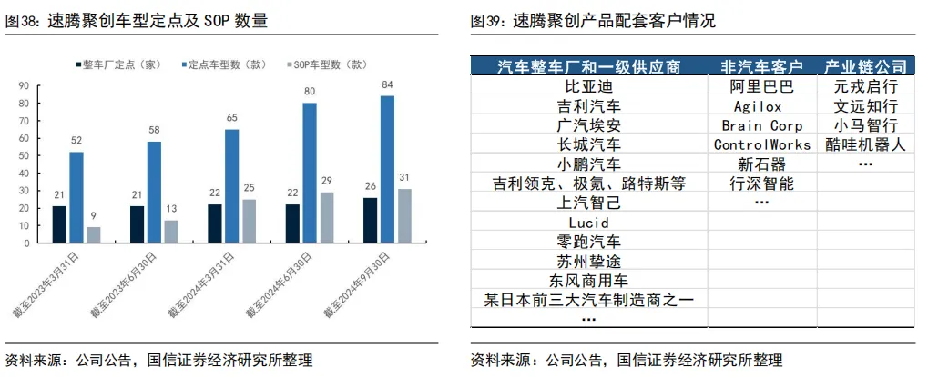 55页深度 | 速腾聚创:激光雷达自主龙头企业,致力于成为全球领先的机器人技术平台公司【国信汽车】 图 48
